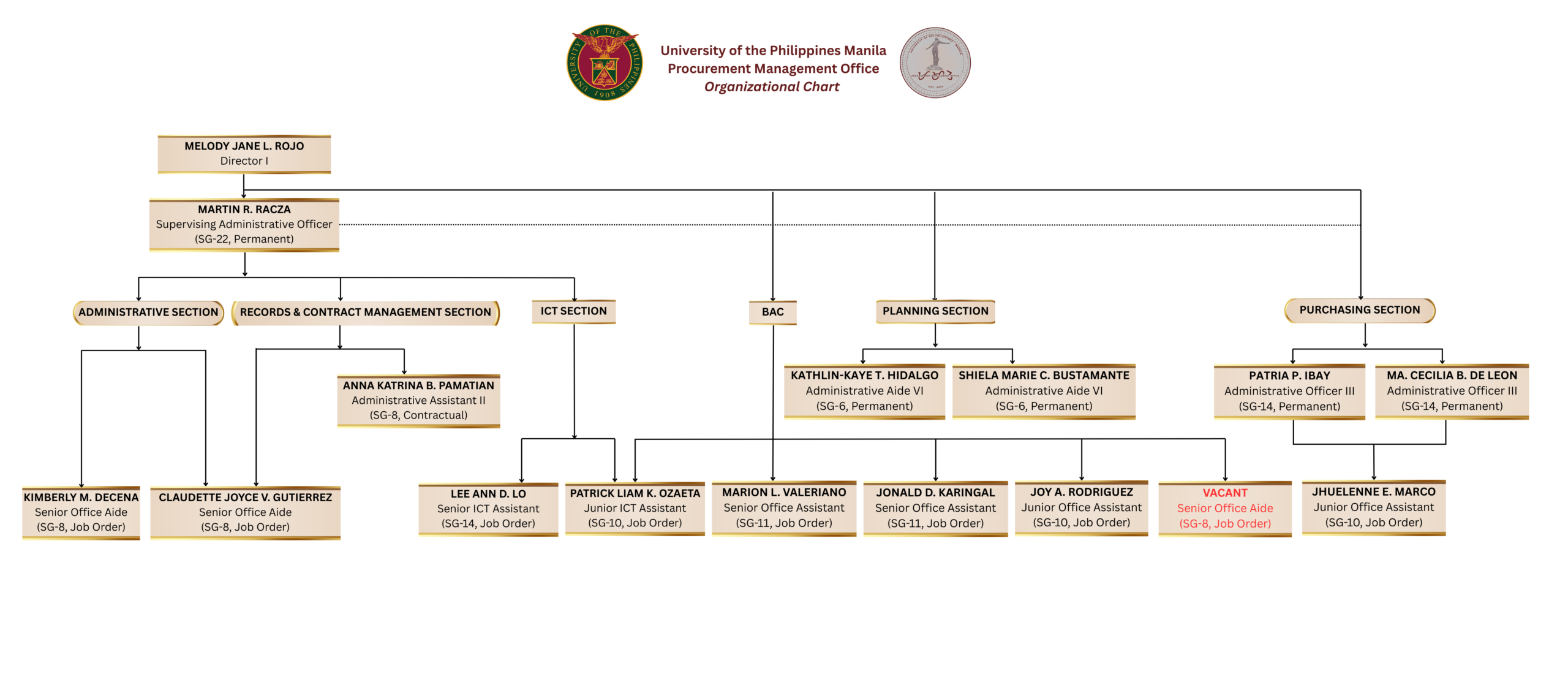 UP Manila Procurement Management Office Organizational Chart - Updated March 2026